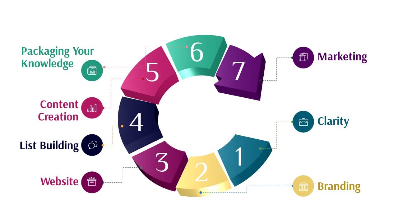 7 Steps to Marketing and Selling Your Expertise Graphic